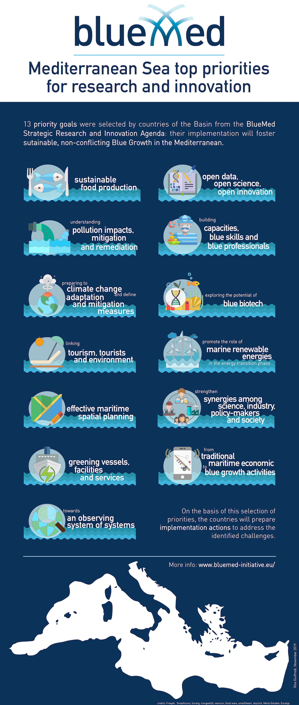 An infographic of the priorities for the Mediterranean identified within the BlueMed initiative.